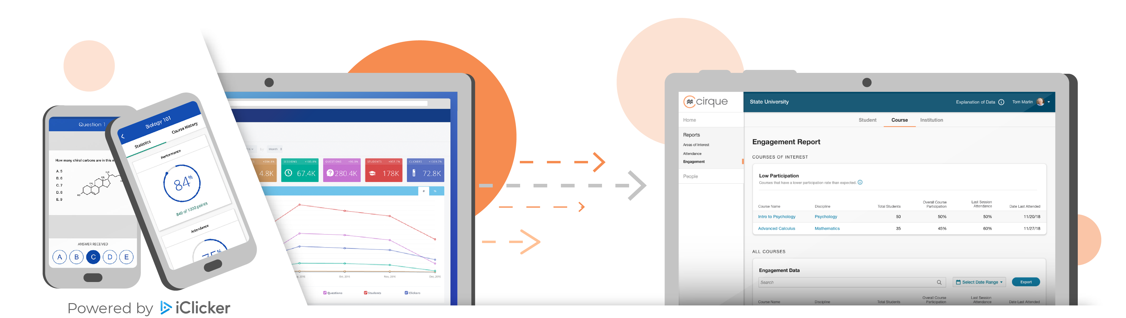 Illustration of three iClicker class engagement report screens displayed on various digital devices, and a directional arrow showing that they feed into Cirque's Engagement Reports