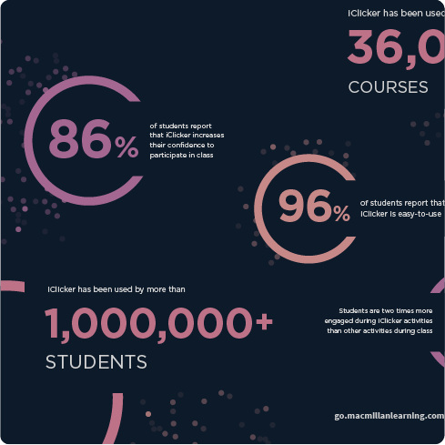 Important statistics in warm-hued pastels from the Your Course Your Way with iClicker infographic overlay a dark blue background