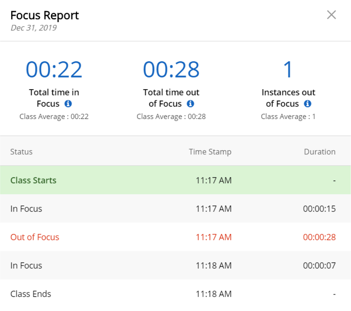 An image of a student's Focus Report shows: Total time in Focus, total time out of Focus, and # Instances out of Focus, followed by a table of timestamps throughout class illustrating the information stated above.