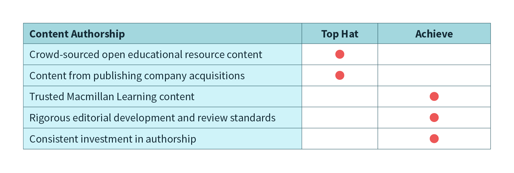 achieve-vs-tophat-content-authorship
